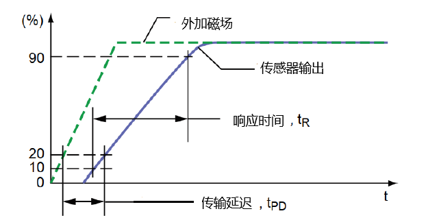 傳感器|信號調(diào)理芯片|集成電路設(shè)計(jì)|芯片