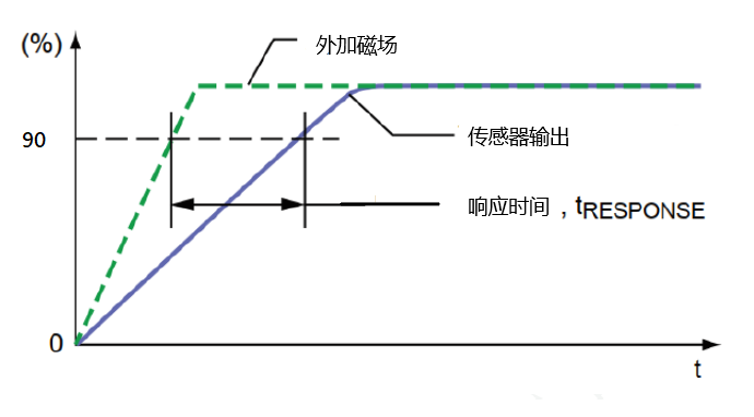 傳感器|信號調(diào)理芯片|集成電路設(shè)計(jì)|芯片