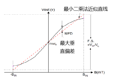 傳感器|信號調(diào)理芯片|集成電路設(shè)計(jì)|芯片